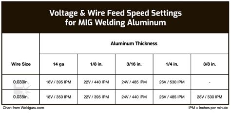 best gas for welding sheet metal|aluminum weld chart.